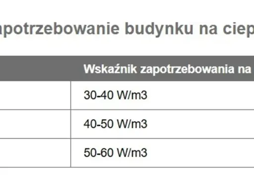 Tabela pokazuje zapotrzebowanie budynku na ciepło. Dla 60m2, moc pieca zależy od izolacji, np. 30-40 W/m3.