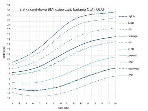 Siatka centylowa BMI dziewcząt, pokazująca jaki centyl odpowiada danej wadze i wiekowi, od niedowagi do otyłości.