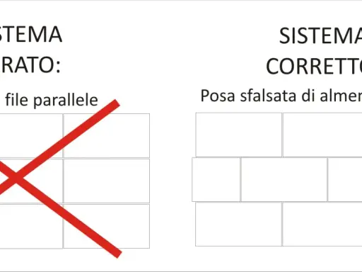 Sistema errato: posa a file parallele, con X rossa. Sistema corretto: posa sfalsata di almeno 25 cm.