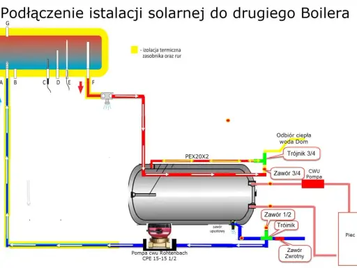 Schemat podłączenia kolektora słonecznego do bojlera. Ukazuje przepływ płynu solarnego (czerwony) i wody (niebieski) przez bojler, pompę i piec.