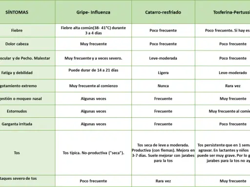 Tabla comparativa de síntomas. La tosferina en niños se caracteriza por tos persistente que puede agravarse y jarabes que no ayudan.