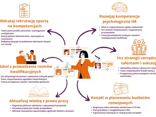 Schemat rozwoju kompetencji w firmie: rekrutacja, szkolenia, zarządzanie talentami, prawo pracy i budżetowanie.