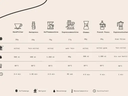 Vergleichstabelle für Kaffeezubereitung: zeigt verschiedene Geräte, Kaffeemenge, Mahlgrad, Wassermenge, Temperatur und Durchlaufzeit.