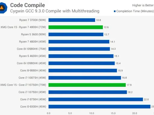 Wykres porównuje czas kompilacji kodu na procesorach Ryzen i Intel. Ryzen 7 3700X wypada najlepiej.