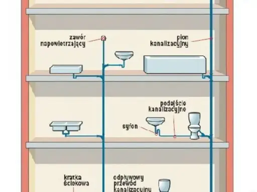 Schemat instalacji kanalizacyjnej. Widoczny jest pion kanalizacyjny, podłączenia urządzeń sanitarnych, syfon, kratka ściekowa i zawór napowietrzający. Brak odpowietrzenia pionu może powodować problemy.