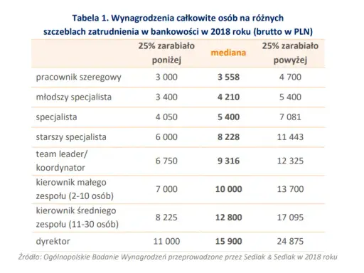 Ile zarabia pracownik banku? Poznaj realne pensje i benefity