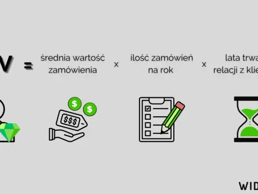 CLV = średnia wartość zamówienia x ilość zamówień na rok x lata trwania relacji z klientem. Wskaźnik ten pomaga w analizie, podobnie jak baselinker index.