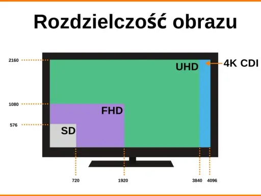 Porównanie rozdzielczości: SD, FHD i UHD (4K CDI) na ekranie. Obraz w 4k hd oferuje najwyższą jakość.