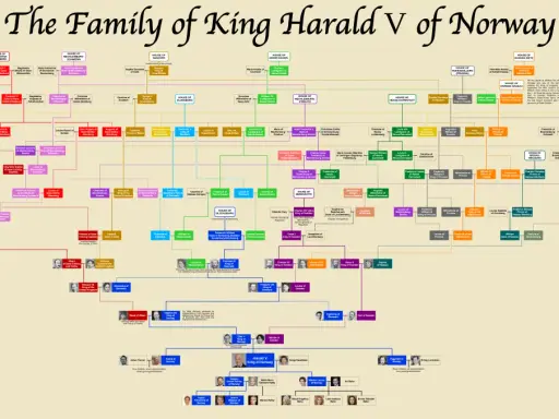 Släktträd för Norges kung Harald V, visar hans barnbarn och barnbarnsbarn.