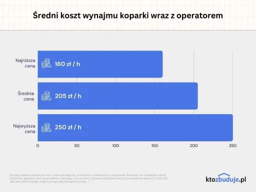 Ile kosztuje wynajem koparki? Aktualne ceny i ukryte opłaty