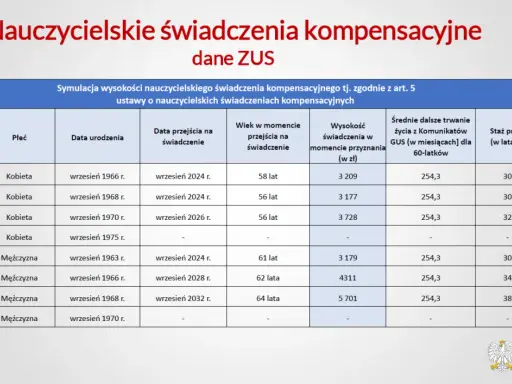 Symulacja wysokości nauczycielskich świadczeń kompensacyjnych. Tabela przedstawia dane dotyczące emerytur dla nauczycieli, ich wiek, staż pracy i wysokość świadczenia.