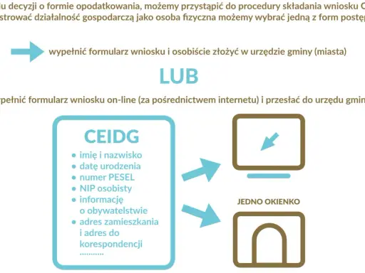 Schemat przedstawia proces założenia firmy CEIDG. Można wypełnić wniosek online lub osobiście w urzędzie. Wymagane dane to m.in. PESEL i adres.