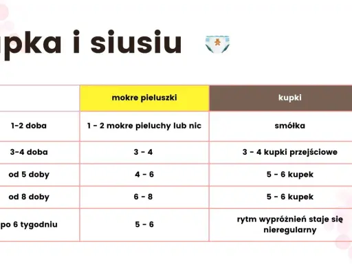 Tabela pokazuje, ile razy powinno się robić kupę u niemowląt w zależności od wieku.