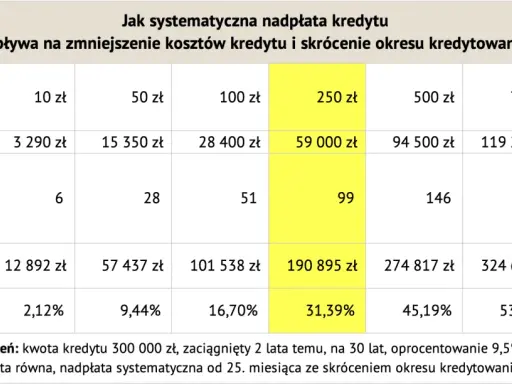 Tabela pokazuje, jak nadpłaty wpływają na skrócenie okresu kredytowania i zmniejszenie kosztów. Przy nadpłacie 250 zł miesięcznie, okres kredytowania skraca się o 99 miesięcy.