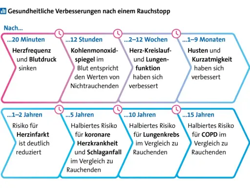 Rauchstopp verbessert Durchblutung: Herzfrequenz sinkt, Risiko für Herzinfarkt und Lungenkrebs reduziert sich.