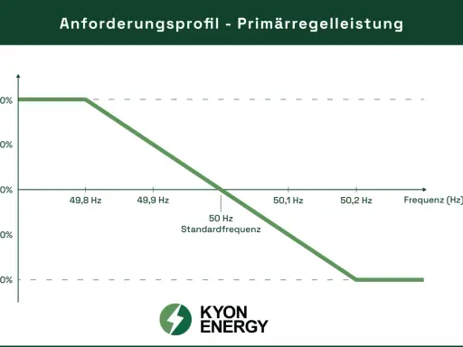Diagramm zeigt das Anforderungsprofil für Primärregelleistung im Stromnetz. Die Leistung passt sich der Frequenz an.