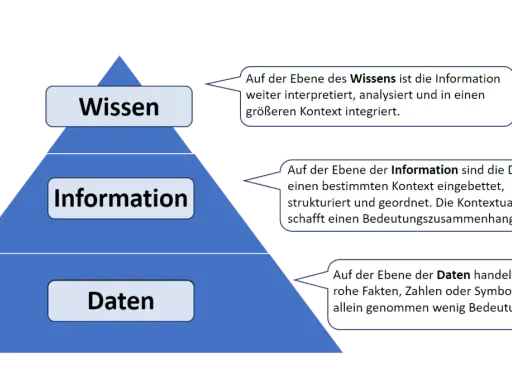 Pyramide zeigt Daten, Information und Wissen. Daten sind rohe Fakten, Information ist kontextualisiert, Wissen ist interpretiert.