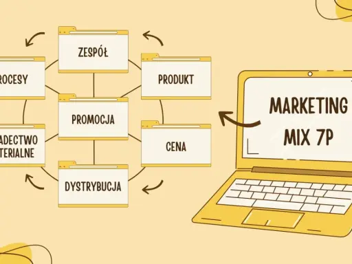 Schemat przedstawia elementy marketing mix 7p: zespół, procesy, produkt, promocja, cena, dystrybucja i świadectwo materialne.