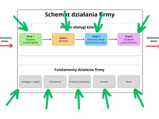 Schemat działania firmy: od potencjalnego klienta, przez marketing, sprzedaż, realizację usługi i obsługę posprzedażową, do zadowolonego klienta. Kluczowe dla wyniku finansowego są fundamenty: strategia, pracownicy, procesy i finanse.