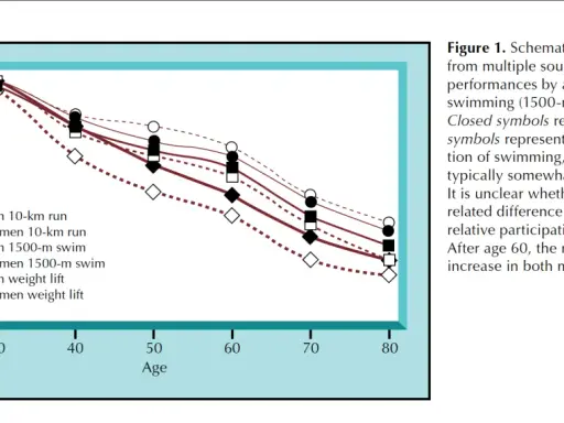 Grafen visar hur idrottsprestationer minskar med ålder, med fokus på löpning, simning och styrkelyft. Vo2max och ålder är relaterade.