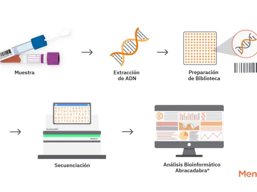 Proceso de NGS medicina: muestra, extracción de ADN, preparación de biblioteca, secuenciación y análisis bioinformático.