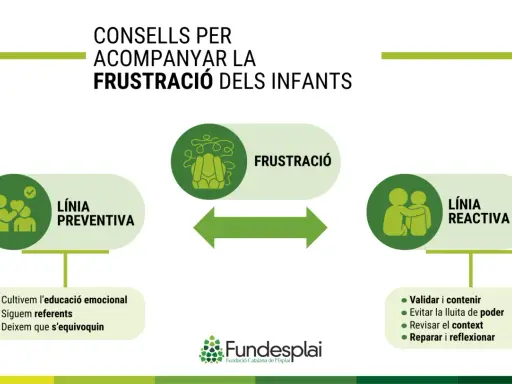 Diagrama sobre cómo acompañar la frustración infantil. Muestra líneas preventiva y reactiva, con consejos para cada una.