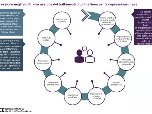 Schema su come curare la depressione: terapie, farmaci, esercizio fisico e supporto psicologico.