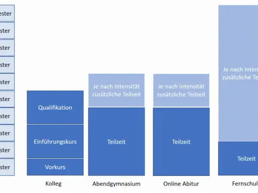 Wie macht man Abitur? Alle Wege und Voraussetzungen im Überblick