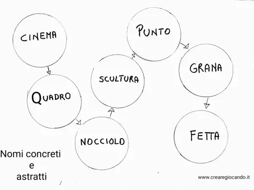 Diagramma con cerchi contenenti parole come "Cinema", "Quadro", "Scultura", "Punto", "Grana", "Nocciolo", "Fetta". Titolo: "Nomi concreti e astratti".