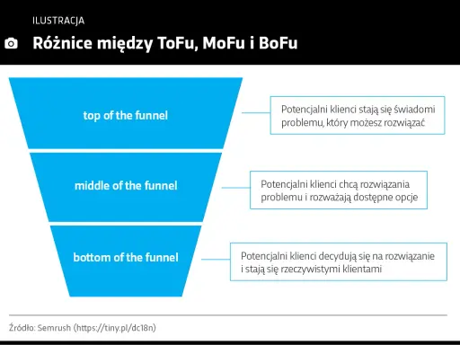 Schemat lejka marketingowego: ToFu (świadomość problemu), MoFu (rozważanie rozwiązań) i BoFu (decyzja o zakupie).