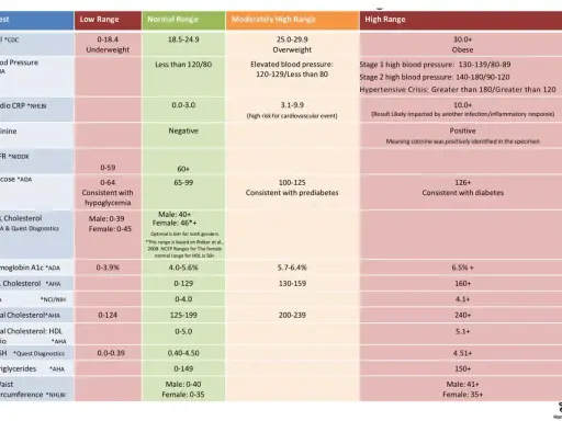 Tabela wyników badań: trójglicerydy norma 0-149. Inne parametry: BMI, ciśnienie, glukoza, cholesterol.