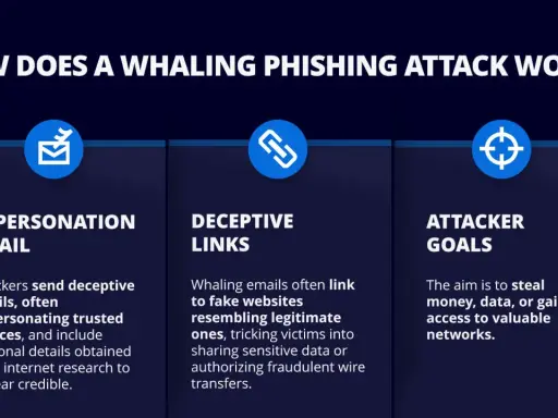 Grafik erklärt, wie Whaling Phishing funktioniert: gefälschte E-Mails, irreführende Links und das Ziel, Daten oder Geld zu stehlen.