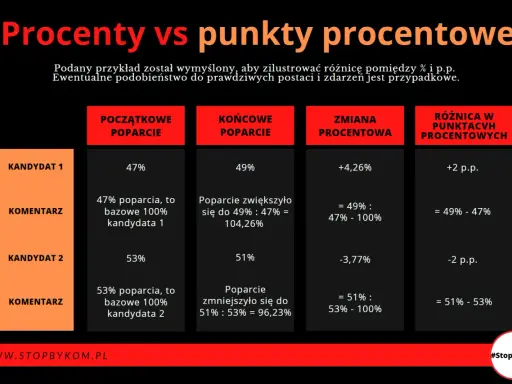 Tabela porównuje procenty poparcia kandydatów i punkty procentowe. Pokazuje, jak promil a procent wpływają na analizę zmian.