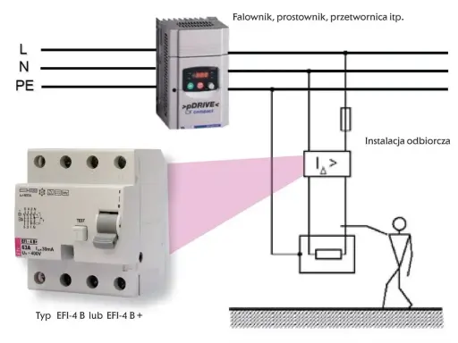 Schemat pokazuje, jak działa różnicówka. Chroni przed porażeniem, wykrywając prąd upływu w instalacji odbiorczej.