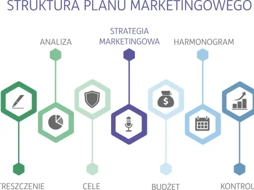 Schemat struktury planu marketingowego: analiza, strategia, budżet, cele, harmonogram i kontrola. To dobry plan marketingowy przykład.