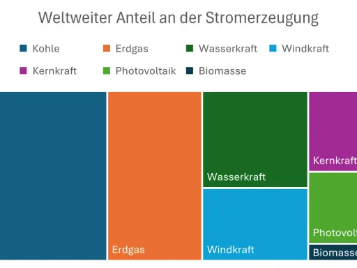Weltweiter Strommix: Kohle dominiert, aber erneuerbare Energien Projekte wie Windkraft und Photovoltaik wachsen.