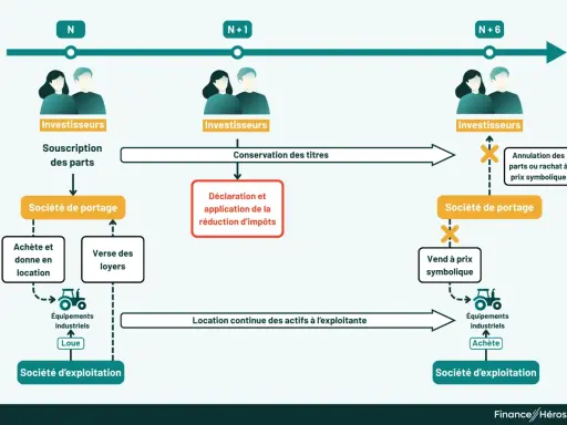 Schéma illustrant le parcours d'investisseurs, de la souscription de parts à la société de portage, avec des implications sur la réduction d'impôts et la location d'actifs industriels.