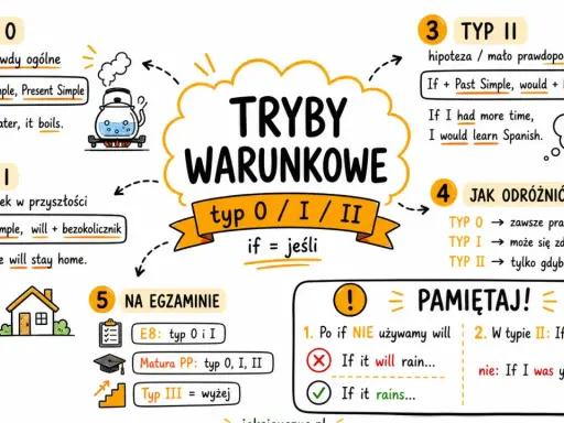 Mind map o trybach warunkowych: typ 0 (fakty), typ I (realny warunek), typ II (hipoteza). Podano przykłady zdań i zasady użycia.