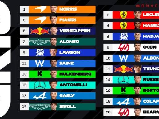 La parrilla de F1 clasificación Mónaco muestra a Norris en pole, seguido de Leclerc. Verstappen y Hamilton completan los primeros puestos.