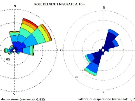 Due grafici a rosa dei venti mostrano la frequenza e la velocità del vento. Il primo grafico, a sinistra, evidenzia un forte derivato di vento da sud-ovest.