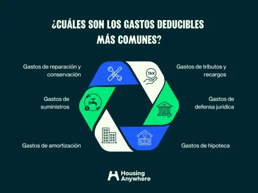 Infografía sobre gastos deducibles comunes: reparaciones, suministros, amortización, tributos, defensa jurídica e hipoteca, que desgrava en la renta.