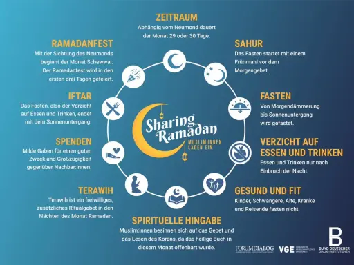 Sahur ist das Frühstück vor dem Morgengebet. Das Fasten dauert von Morgendämmerung bis Sonnenuntergang.
