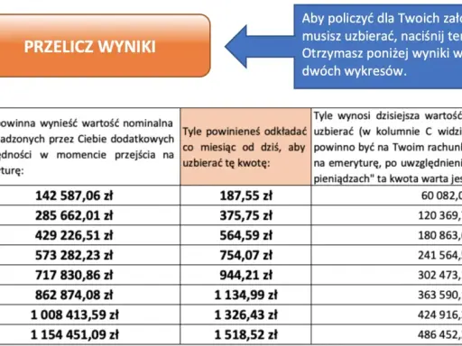 Przykładowe wyliczenie emerytury: tabela pokazuje, ile oszczędności potrzeba na emeryturę, ile odkładać miesięcznie i ile to dziś.