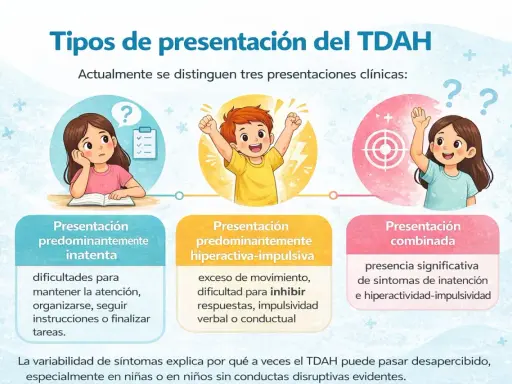 Ilustración muestra tres tipos de TDAH en niños: inatenta, hiperactiva-impulsiva y combinada, detallando sus síntomas.