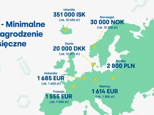 Minimalne miesięczne wynagrodzenie w Norwegii to 30 000 NOK (ok. 13 300 zł). Porównanie z innymi krajami Europy.