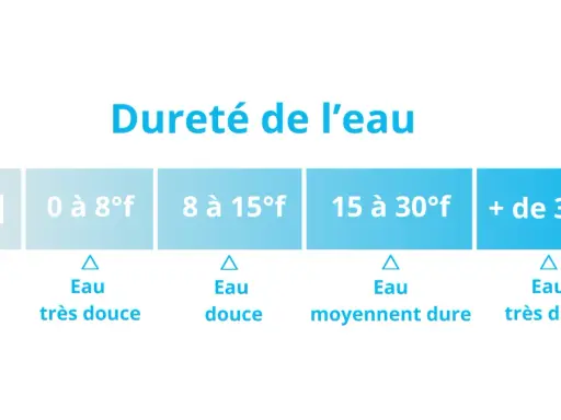 Tableau indiquant la dureté de l'eau par TH : de très douce à très dure. La dureté de l'eau à Nantes varie.