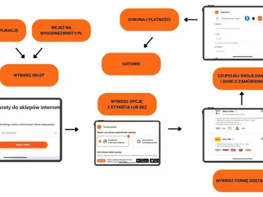 Schemat procesu zwrotu do sklepu internetowego, gdzie kluczowym elementem jest etykieta zwrotna DPD.
