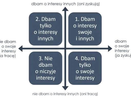 Diagram przedstawia 4 typy relacji: dbam o swoje i innych (zdrowa relacja), dbam tylko o innych, nie dbam o niczyje, dbam tylko o swoje.