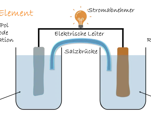 Daniell-Element: Zwei Bechergläser mit Elektroden und Elektrolyt, verbunden durch eine Salzbrücke. Eine Glühbirne leuchtet.
