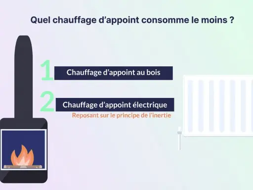 Cheminée et radiateur, deux options pour un chauffage d'appoint. Lequel offre le chauffage naturel le plus économique ?